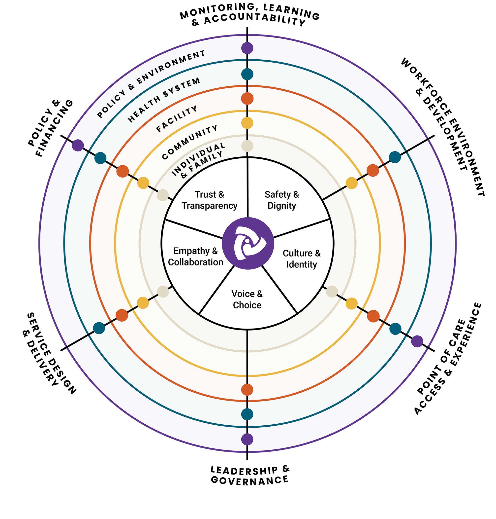 This graphic depicts the five principles of the Person Centered Care Framework, which include trust and transparency; safety and dignity; empathy and collaboration; voice and choice; and finally, culture and identity. It also includes the six domains: service design and delivery; policy and financing; monitoring, learning, and accountability workforce environment and development; point of care access and experience; and finally, leadership and governance.